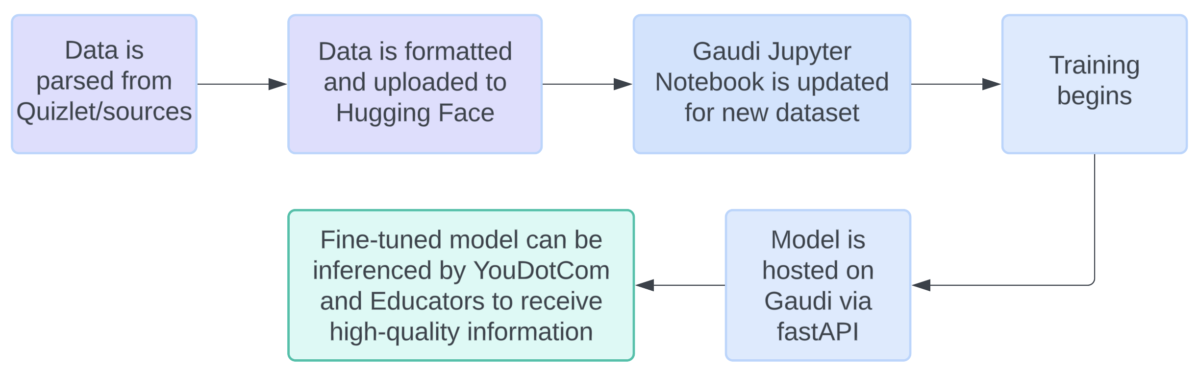 Fine-tune Diagram