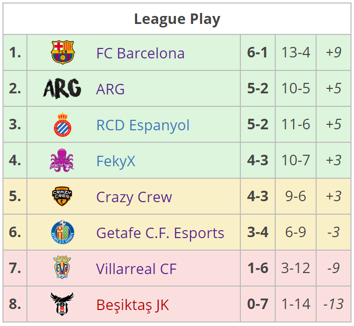 Fuente: https://liquipedia.net/rocketleague/ESL/Masters_España/Season_5/League_Play Clasificación final de la temporada regular de ESL Masters de Rocket League.