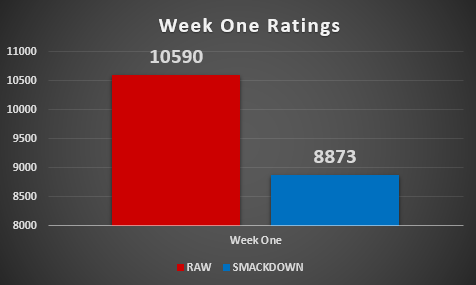 The Week One Ratings results.