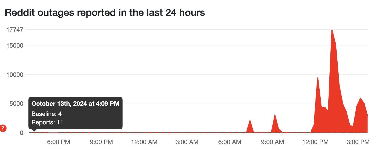 Reddit Down in Specific Areas This October 14