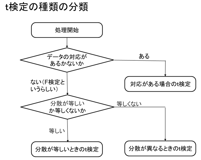 ｔ検定について勉強してみた 初心者によるarduinoとprocessingを使ったロボット製作