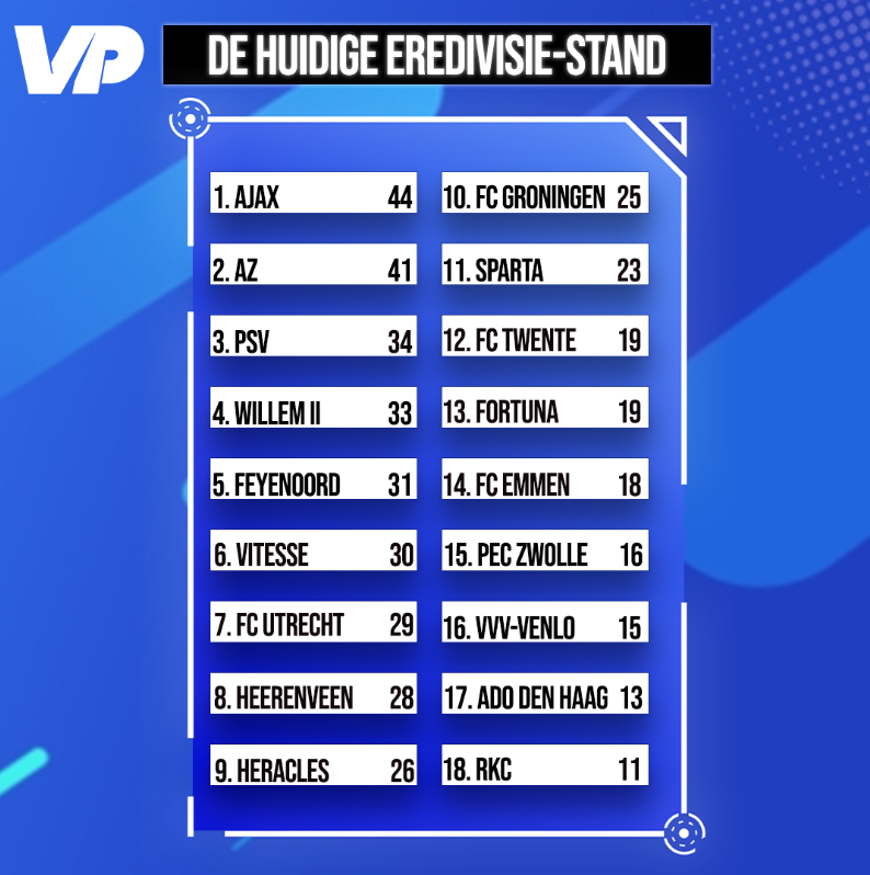Goederen Leraren dag navigatie Eredivisie-stand zonder VAR: PSV gelijk met Willem II, twee  aardverschuivingen | VoetbalPrimeur.nl