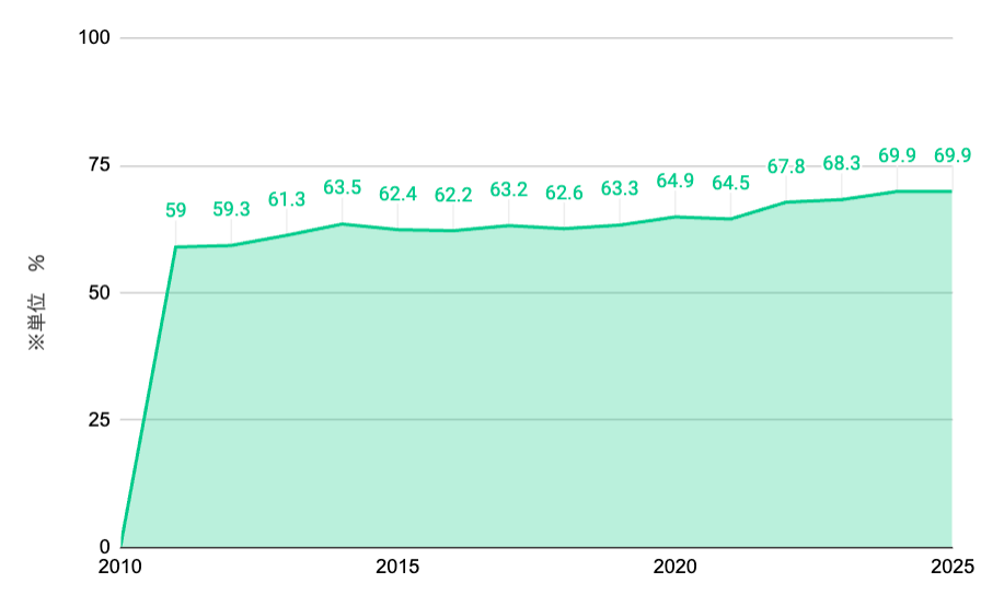 自己資本比率グラフ