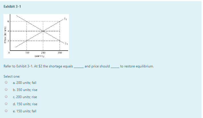 Solved Which Of The Following Is True When A Price Ceilin