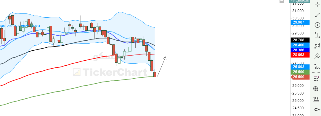 سهم سيسكو عند متوسط ال200 - هوامير البورصة السعودية