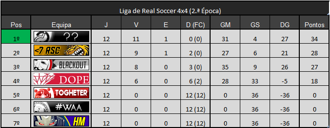 Classificação e Calendário - Real Soccer Portugal (2.ª Época) 3763991fdf584fc81e8772a0c571bcd4