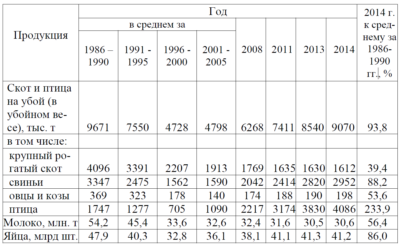 Объем основной продукции на производстве. Анализ производства продукции животноводства таблица. Основная продукция скотоводства таблица. Продукция животноводства таблица. Производство основных видов животноводческой продукции.