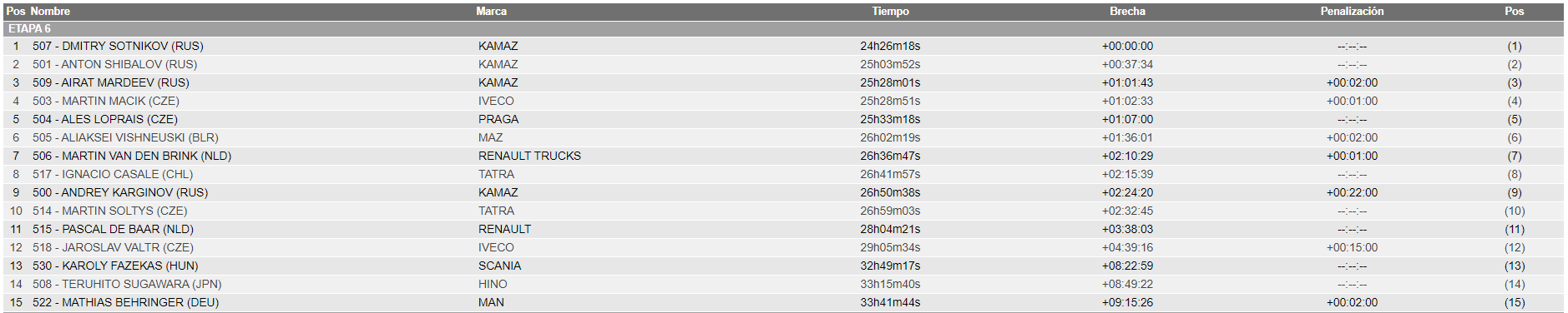 2021 43º Rallye Raid Dakar - Arabia Saudí [3-15 Enero] - Página 10 389a04fd743dc2236a613ff2381a73e6