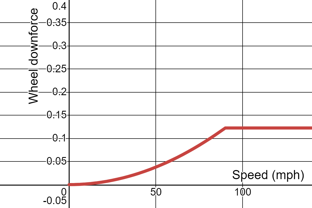 WDV vs Speed - Old DF Mechanics