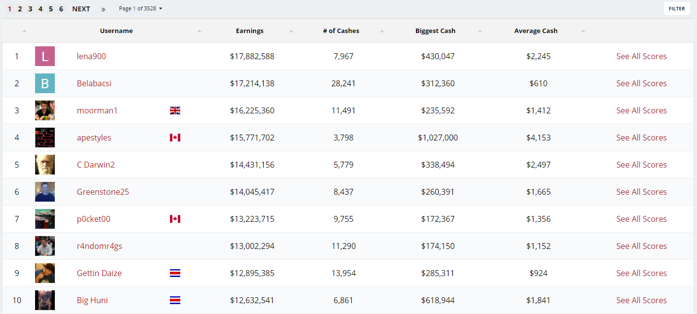 Топ-10 рейтинга All-Time Money List на 09.01.2020