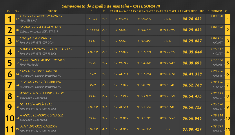 Campeonatos de Montaña Nacionales e Internacionales (FIA European Hillclimb, Berg Cup, BHC, CIVM, CFM...) - Página 28 39ffc3cb346d58f1ede063f47a4ced86