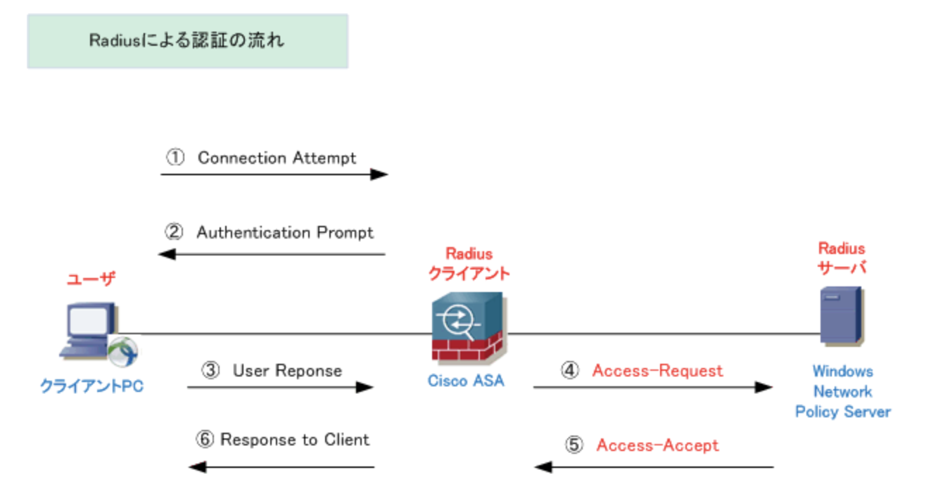 セキュリティの機能【AAA】 #Network - Qiita