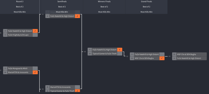 Umg Fortnite Friday Tournament Bracket How To Watch Friday Fortnite July 19 Scores Standings And Bracket Dot Esports