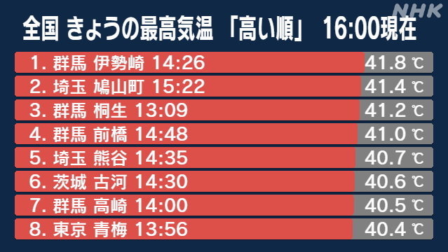 【速報】気象庁によると、東京都八王子市で４０．３度、青梅市で４０．４度を観測した