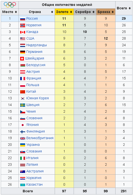 Количество олимпийских наград. Зимние Олимпийские игры 2014 медальный зачет.