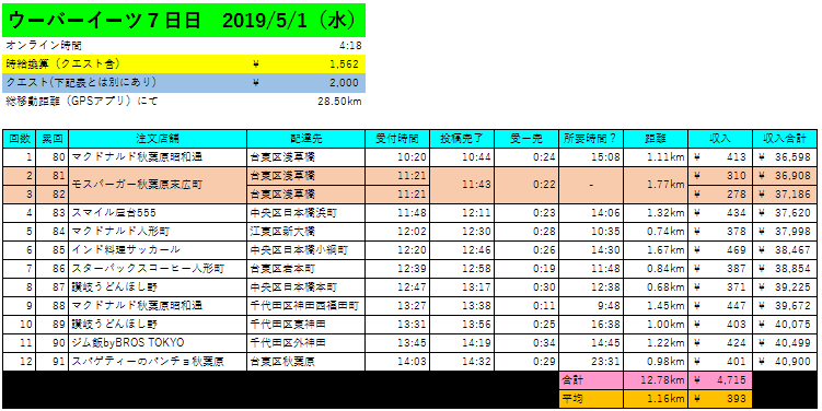 日報】ウーバーイーツ7日目 4H18M¥4,715+¥2,000 ホンダタケシ人生