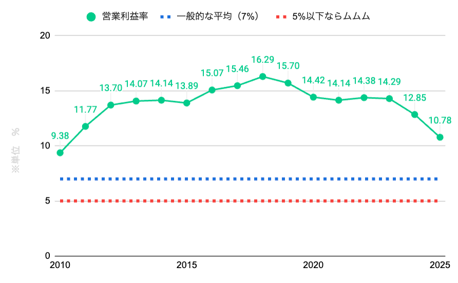 営業利益率グラフ