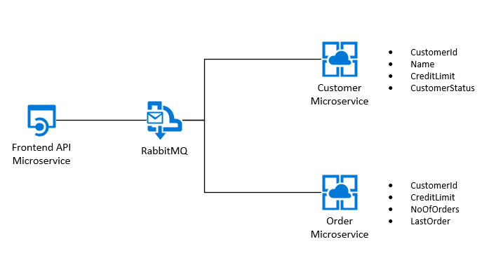 Simple Microservice Structure, showing Customer Microservice and Order Microservice
