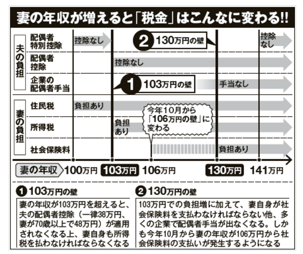 妻の収入にかかる社会保険料 年間130万円の壁が106万円の壁になる 配偶者手当は103万円から2016 平成28年度 年10月より Knn Kandanewsnetwork 4knn Tv