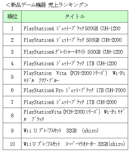 ゲオ 16年販売ランキング公開 ポケモン Ff15 Ps4本体 が絶好調 他 ゲームかなー