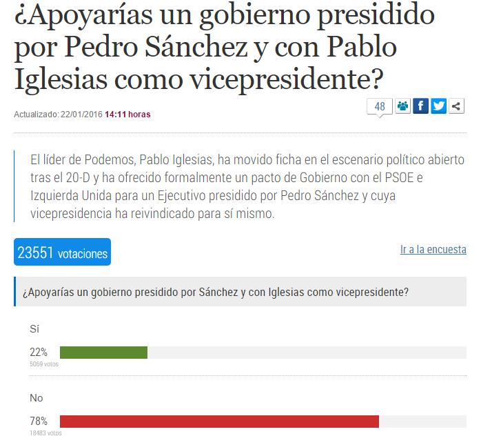 La gente quiere pacto PSOE-Podemos