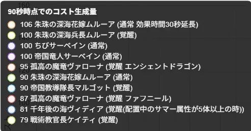 水着ヴィディアの実力は！？嫁ムルーアやヴァローナとのコスト稼ぎ能力を比較の参考画像 - わんにゃんランド - アイギス攻略まとめ & DB