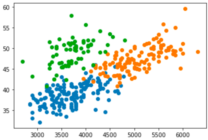 scatter by color