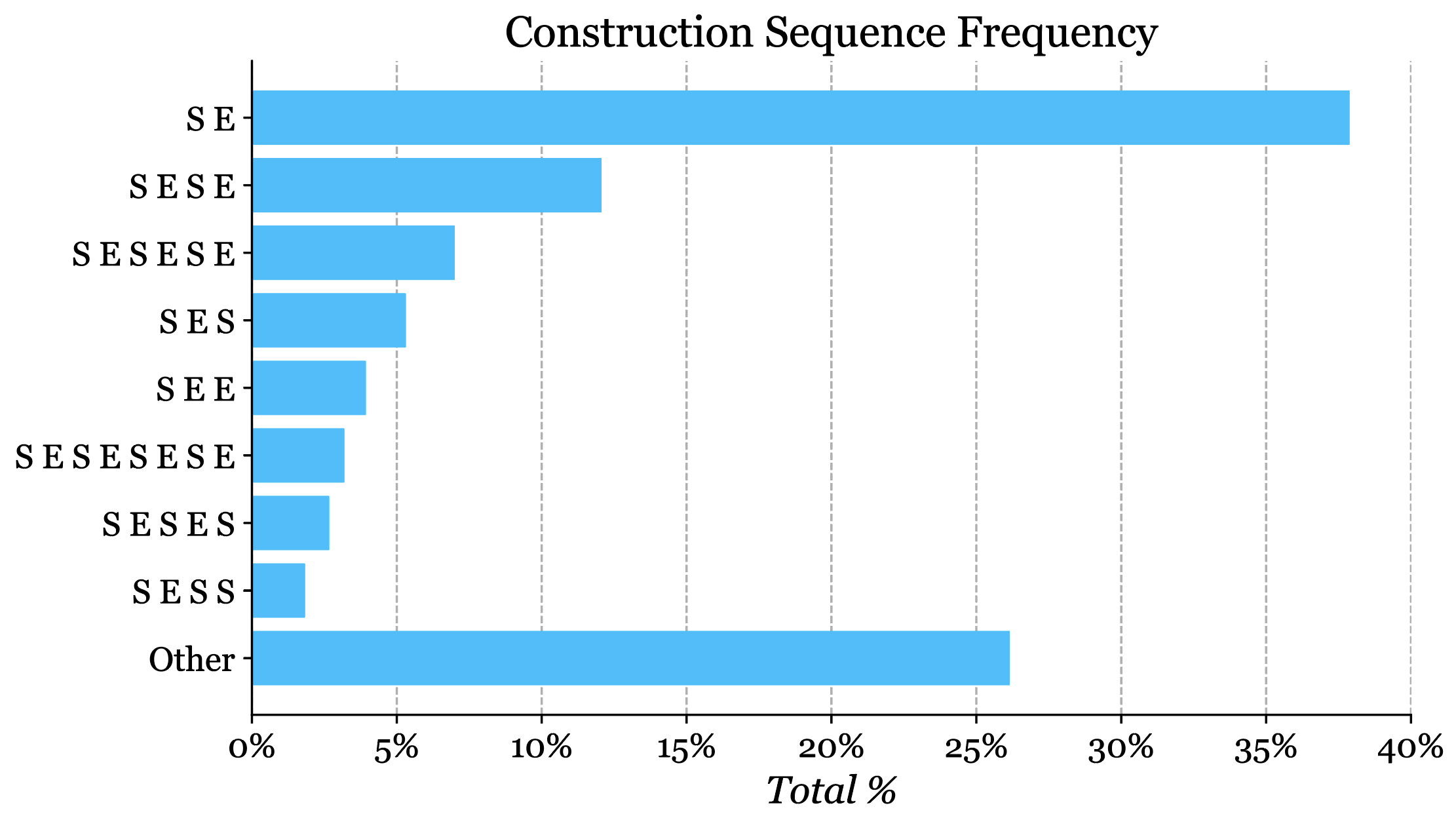 Construction Sequence Frequency