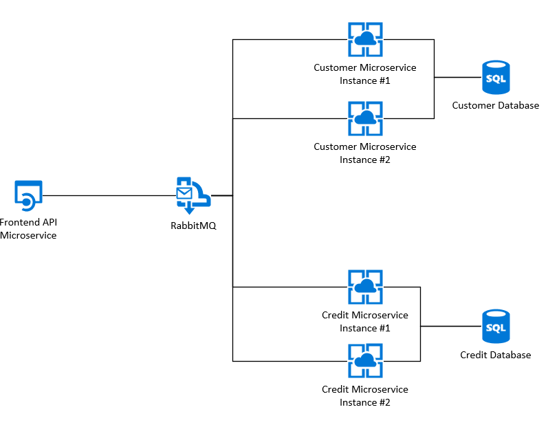 Microservice Structure