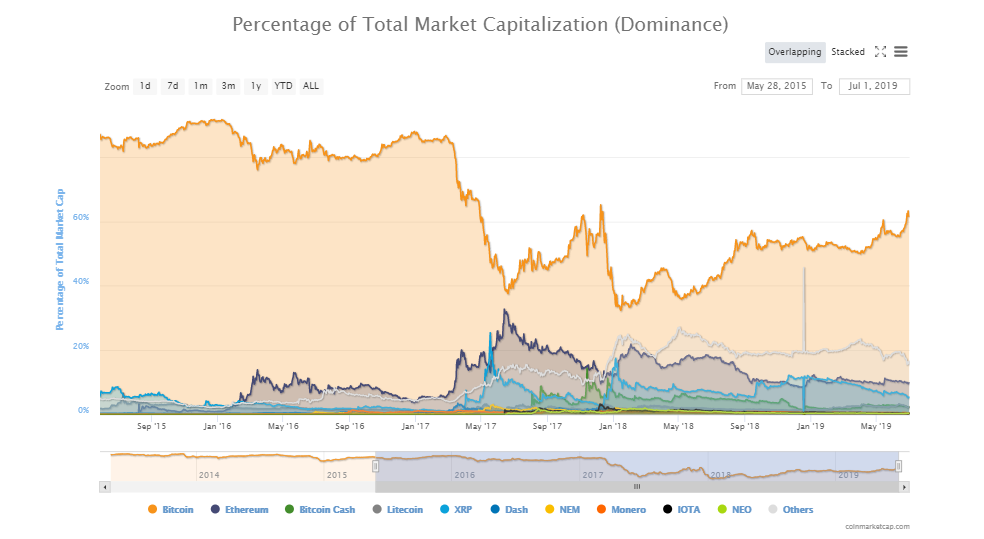Resultado de imagen para bitcoin dominance chart