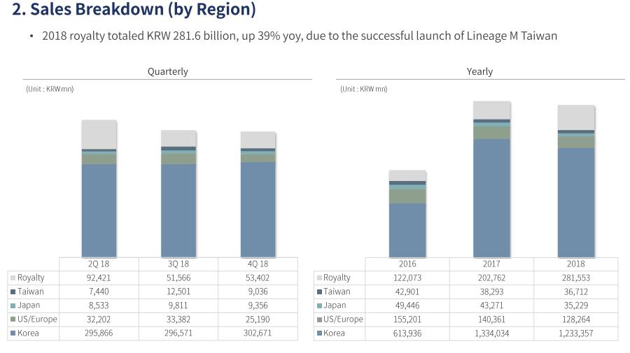 NCSoft soars, smaller game companies wobble