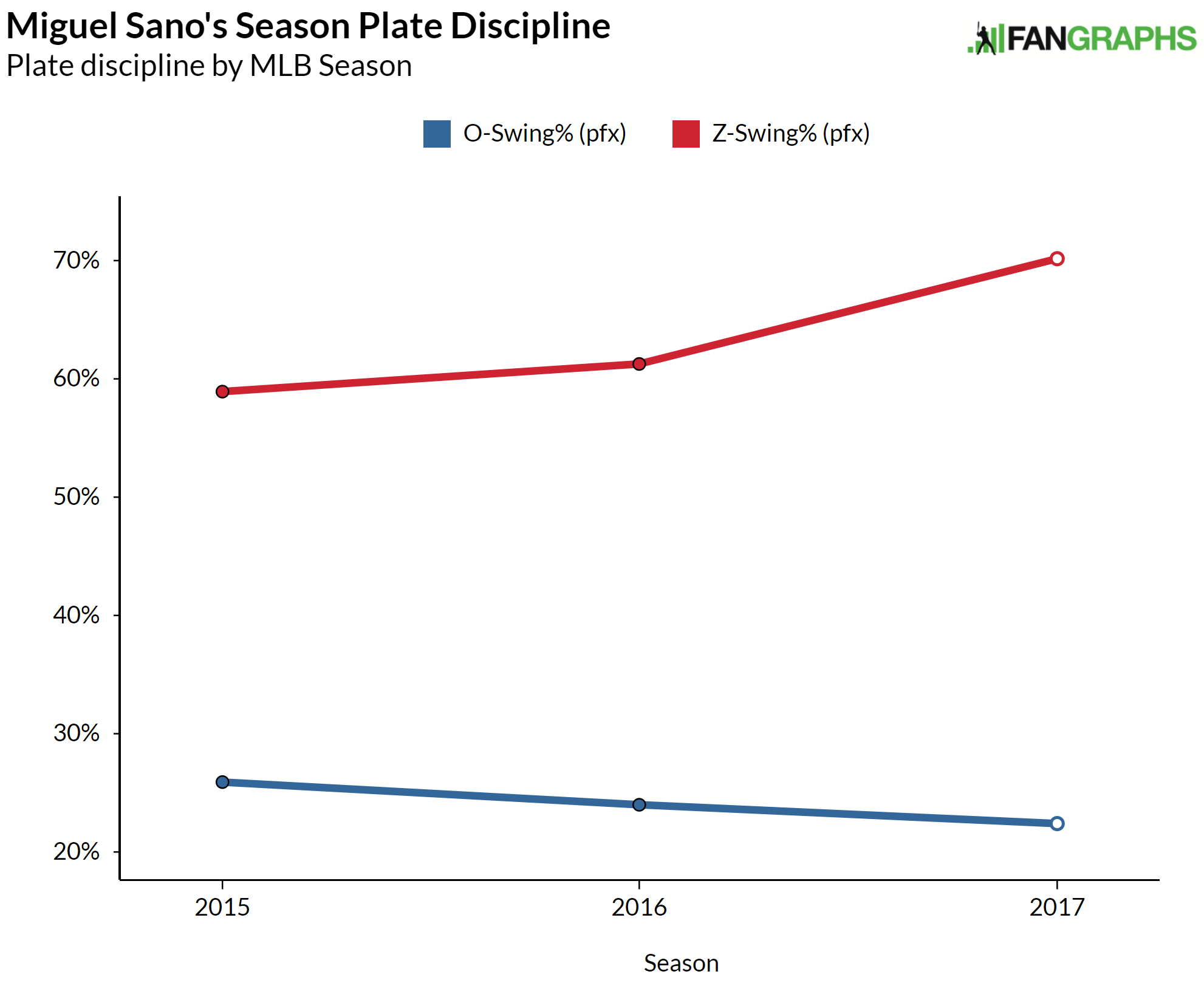 Miguel Sano Z-Swing% vs. O-Swing%