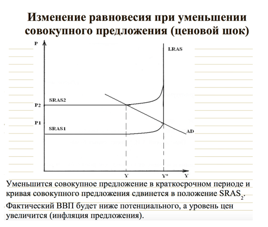 Теория совокупного спроса и совокупного предложения