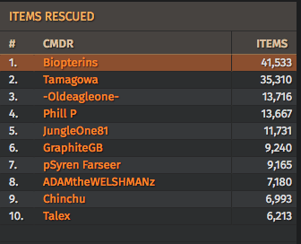 ITEMS RESCUED TOP10 CMDRs