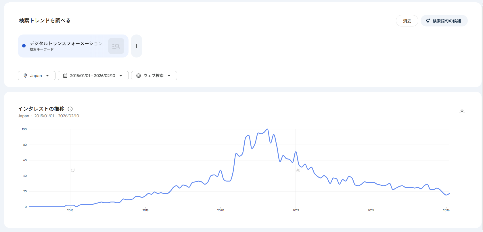Googleトレンドにおける「デジタルトランスフォーメーション」の推移。2021年ころをピークに減少している。