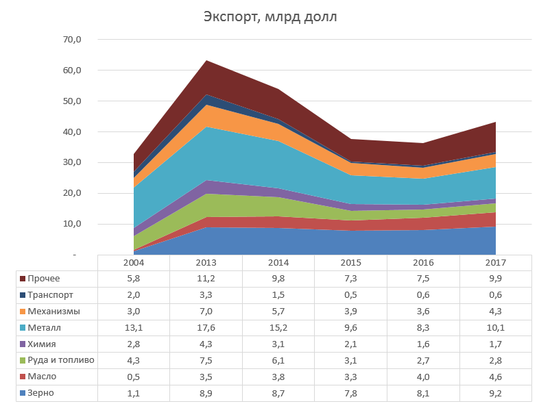 Экспорт 2017