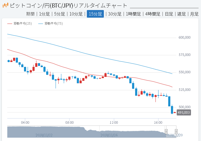 ビットコイン ついに40万円台に 億り人 ビットコイン女子 とか今頃何やってんだろうな 笑 ゲームかなー