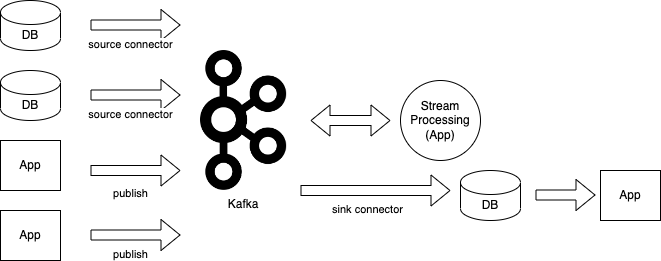 stream processing apps