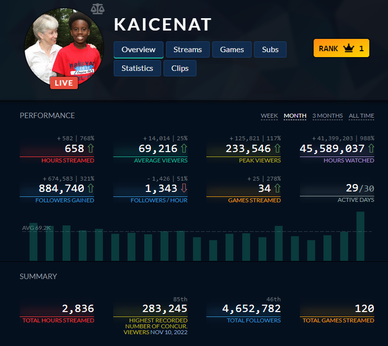 Kai Cenat Rompe El Récord De Subs De Twitch: Más De 305.000 ...