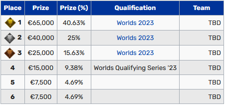 ¿Cómo se clasifican los equipos de LEC a Worlds 2023?