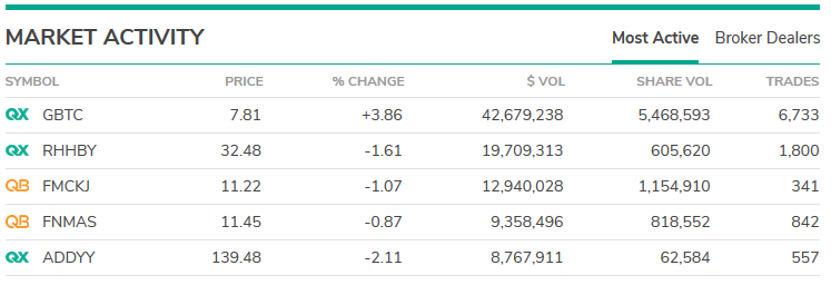 Grayscale Bitcoin Trust Was Most Actively Traded Stock Today In Otc - 