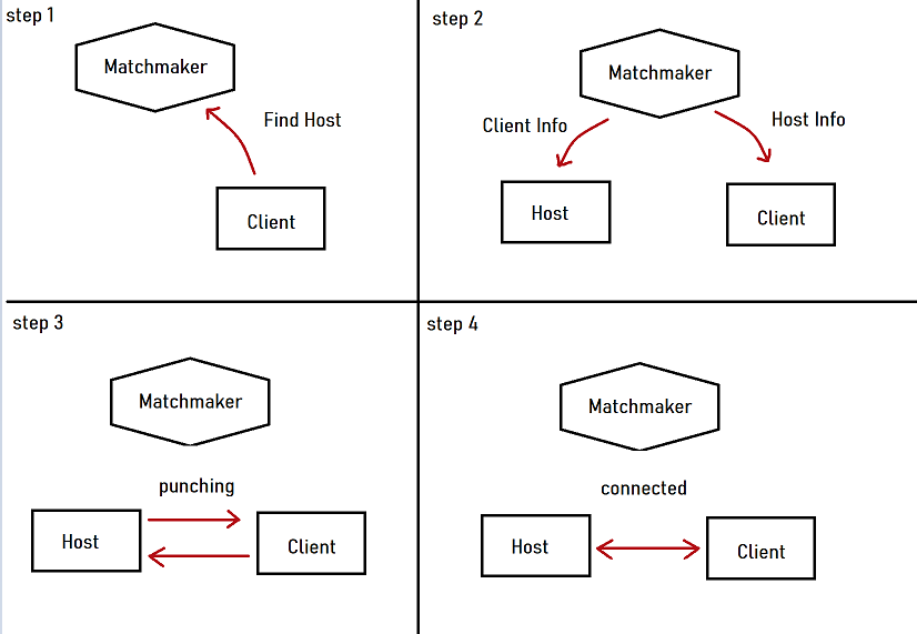 UDP Hole Punching