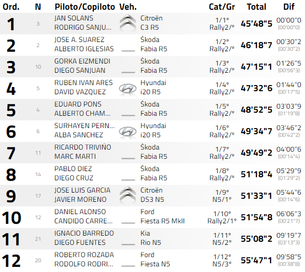 SCER + CERT: 10º Rallye Tierras Altas de Lorca [23-24 Abril] - Página 3 3ed2564c4de72683a679a787234e1220