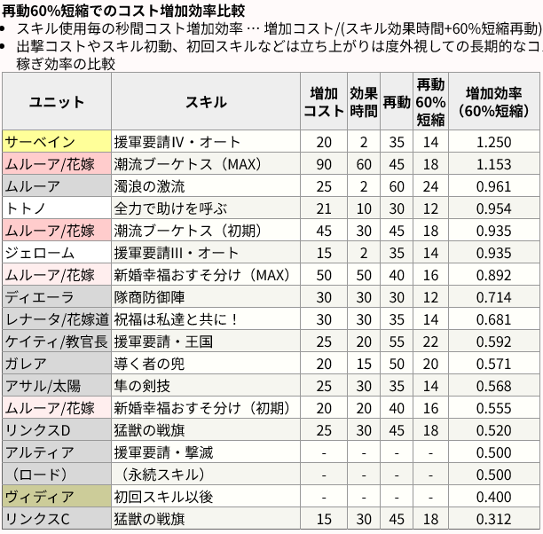 最強コスト役は誰だ！？嫁ムルーア一強か？王子たちの議論が白熱！の参考画像 - わんにゃんランド - アイギス攻略まとめ