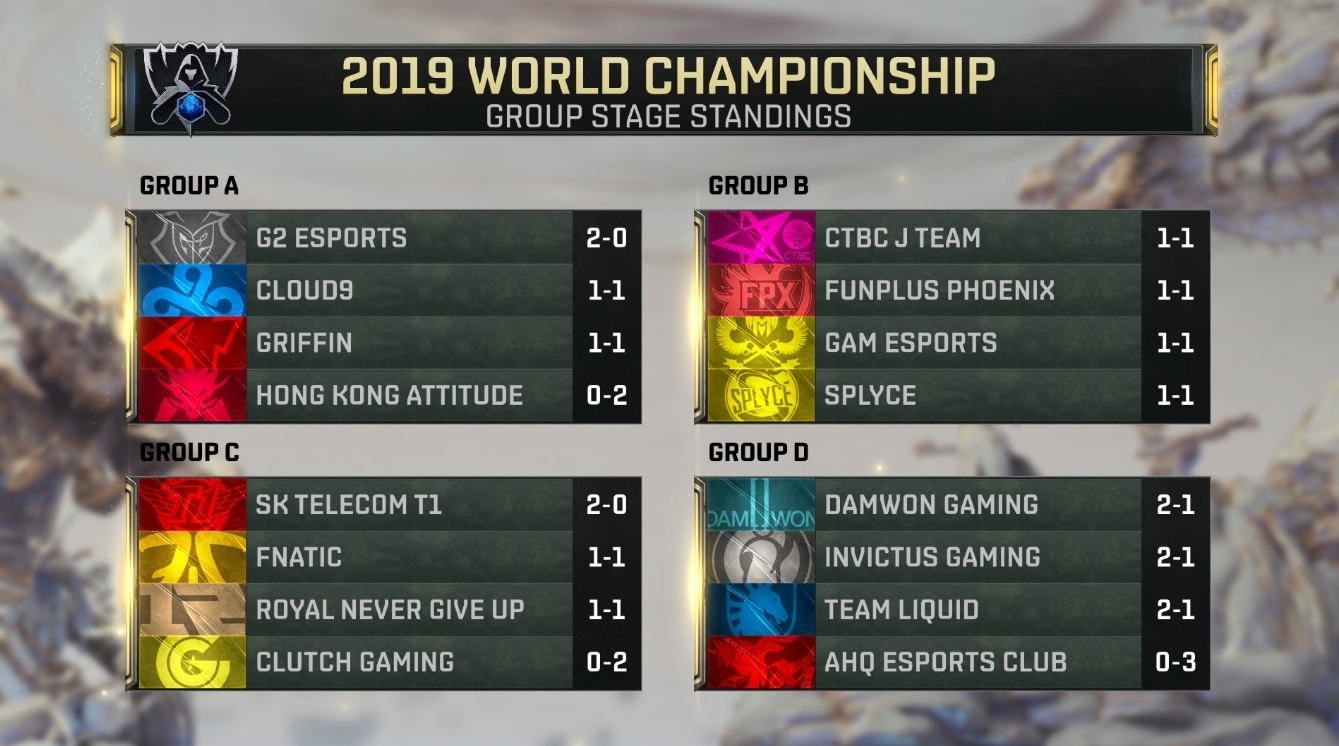 Clasificación de los grupos de Worlds 2019 tras la jornada 3 de ayer. Clasificación de los grupos de Worlds 2019 tras la jornada 3 de ayer.