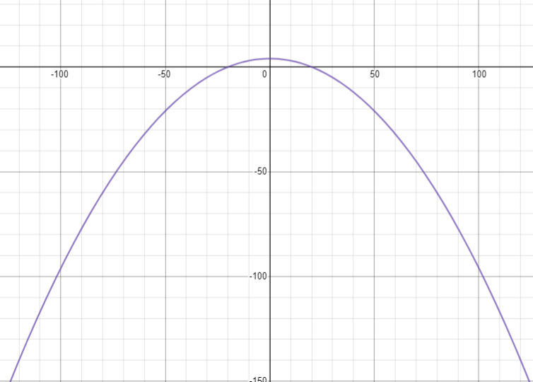 conic sections - Precalculus: what is the $x$ value of a parabola $y^2 ...