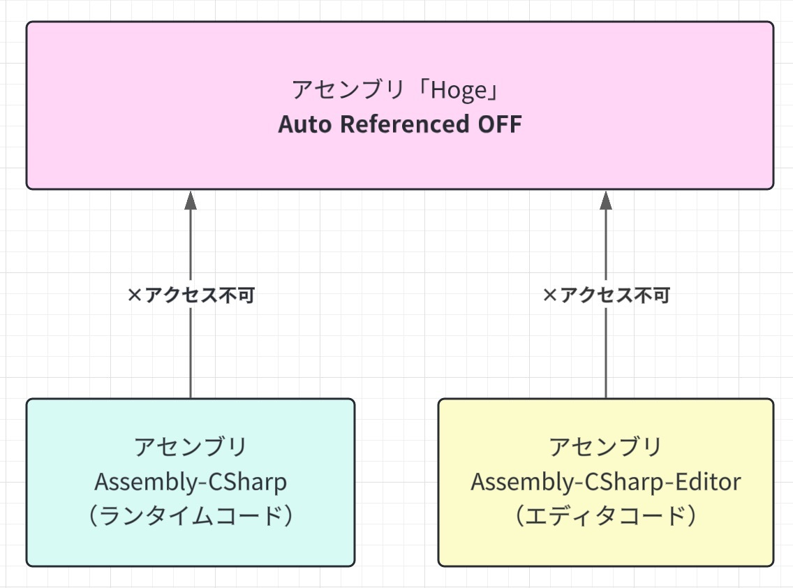 Assembly Definitionで依存関係の最適化！コンパイル時間も短縮？【Unity】_8