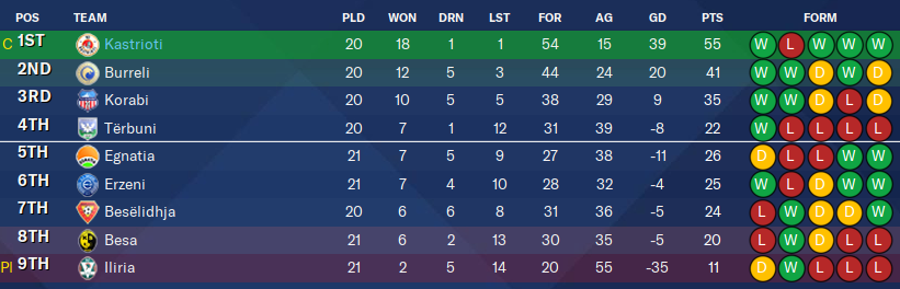 Nothing to separate KF Tirana and Partizani Tirana 