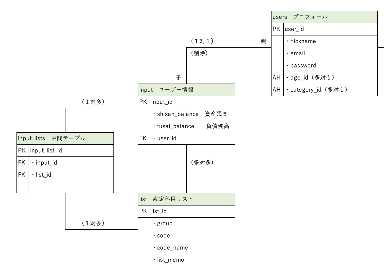 Rails devise wizard形式 他テーブルの値を別のテーブルに保存する