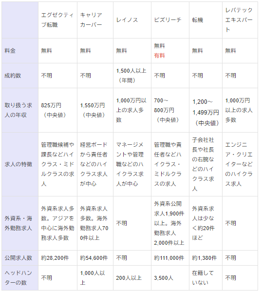 ハイクラス転職サイト6社